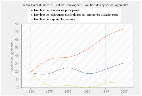 Val-de-Chalvagne : Evolution des types de logements