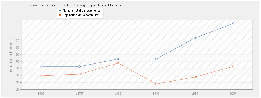 Val-de-Chalvagne : population et logements