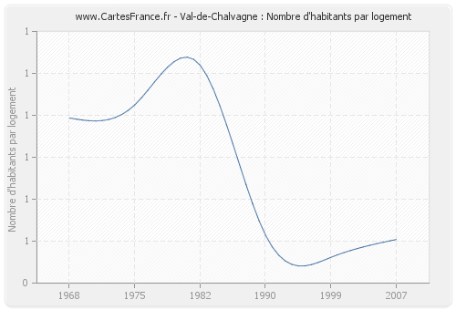 Val-de-Chalvagne : Nombre d'habitants par logement