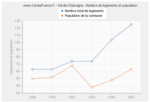 Val-de-Chalvagne : Nombre de logements et population