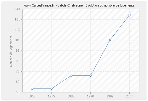 Val-de-Chalvagne : Evolution du nombre de logements