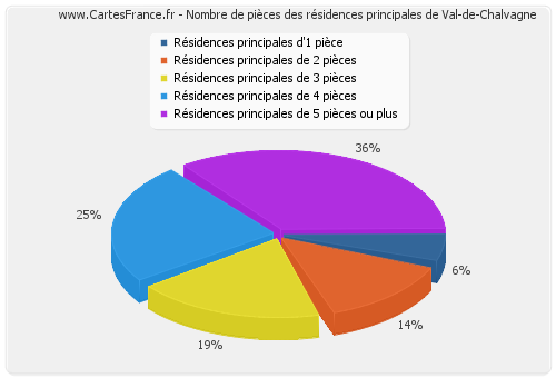 Nombre de pièces des résidences principales de Val-de-Chalvagne