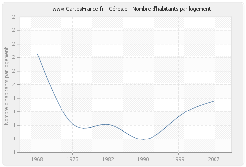 Céreste : Nombre d'habitants par logement