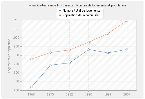 Céreste : Nombre de logements et population