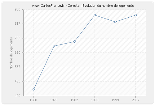 Céreste : Evolution du nombre de logements