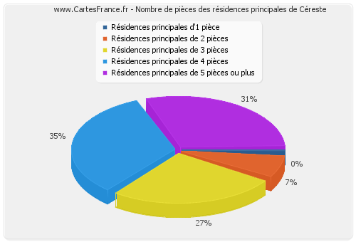 Nombre de pièces des résidences principales de Céreste