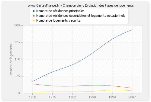 Champtercier : Evolution des types de logements