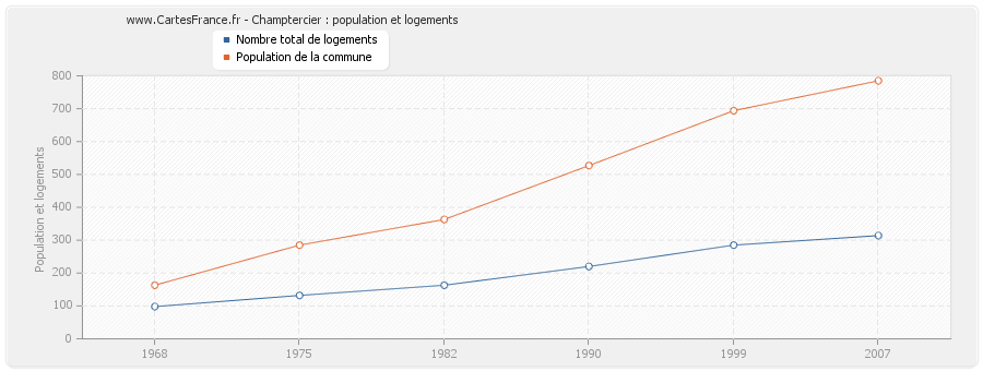 Champtercier : population et logements