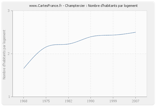 Champtercier : Nombre d'habitants par logement