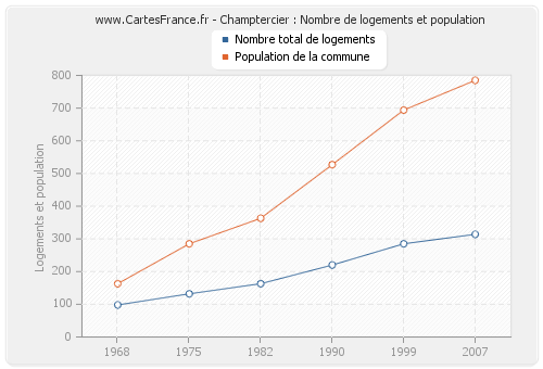 Champtercier : Nombre de logements et population