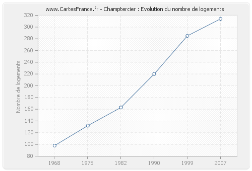Champtercier : Evolution du nombre de logements