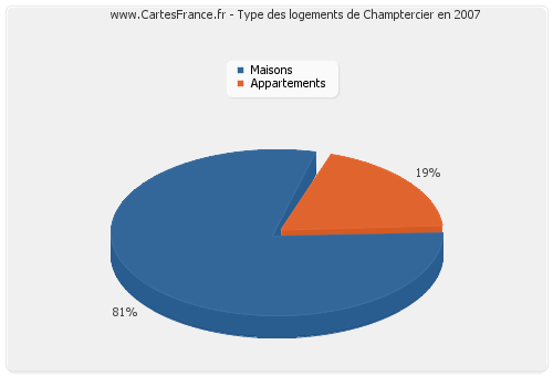 Type des logements de Champtercier en 2007