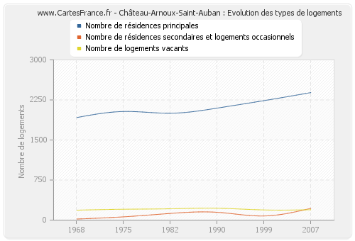 Château-Arnoux-Saint-Auban : Evolution des types de logements