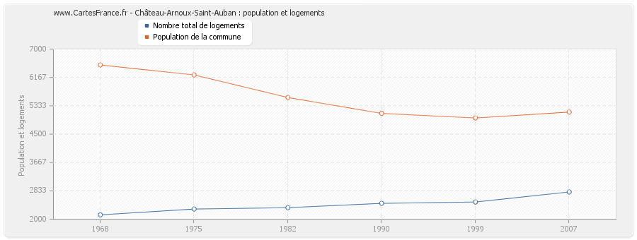 Château-Arnoux-Saint-Auban : population et logements