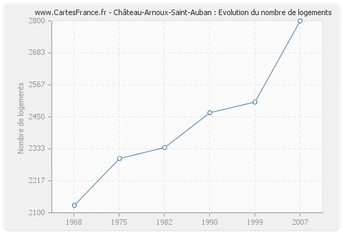 Château-Arnoux-Saint-Auban : Evolution du nombre de logements