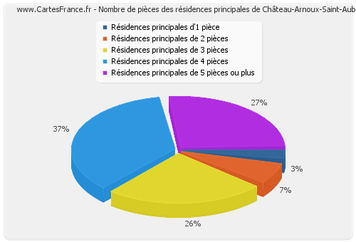 Nombre de pièces des résidences principales de Château-Arnoux-Saint-Auban