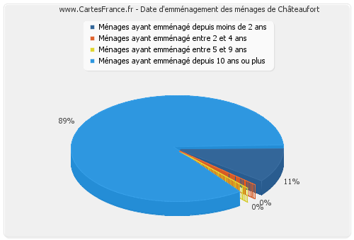 Date d'emménagement des ménages de Châteaufort