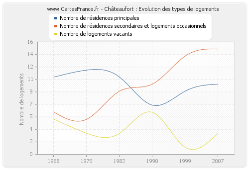 Châteaufort : Evolution des types de logements