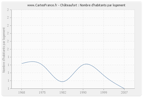 Châteaufort : Nombre d'habitants par logement
