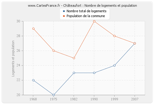 Châteaufort : Nombre de logements et population
