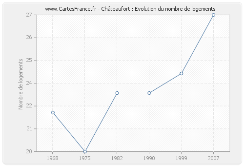Châteaufort : Evolution du nombre de logements