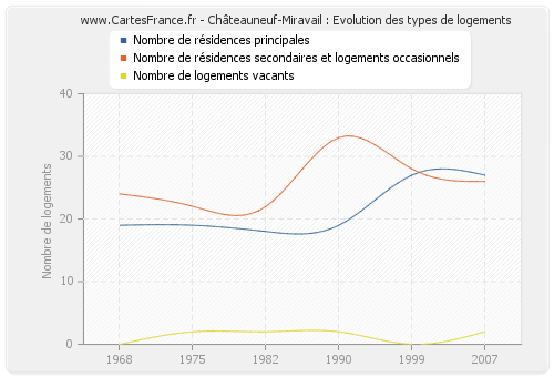 Châteauneuf-Miravail : Evolution des types de logements