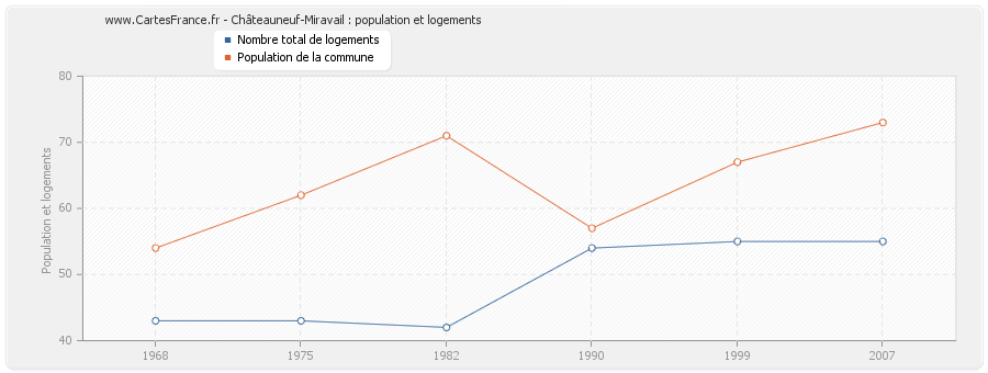 Châteauneuf-Miravail : population et logements