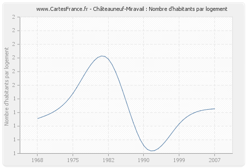 Châteauneuf-Miravail : Nombre d'habitants par logement