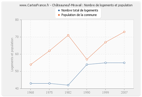 Châteauneuf-Miravail : Nombre de logements et population