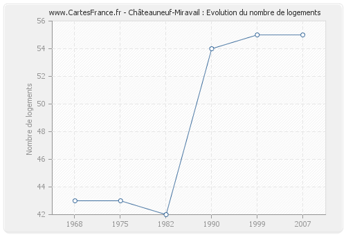 Châteauneuf-Miravail : Evolution du nombre de logements