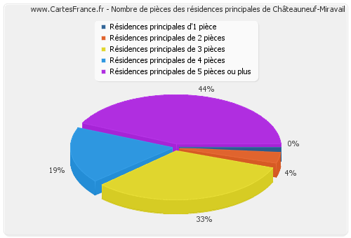 Nombre de pièces des résidences principales de Châteauneuf-Miravail