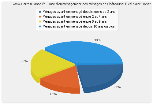 Date d'emménagement des ménages de Châteauneuf-Val-Saint-Donat