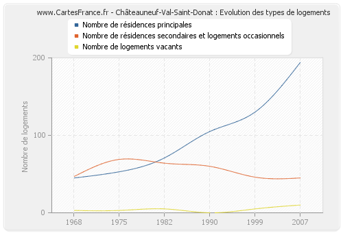 Châteauneuf-Val-Saint-Donat : Evolution des types de logements