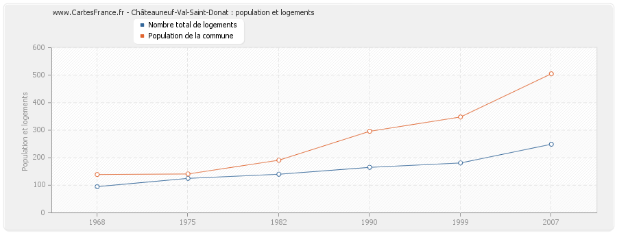 Châteauneuf-Val-Saint-Donat : population et logements