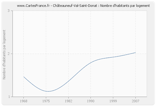 Châteauneuf-Val-Saint-Donat : Nombre d'habitants par logement