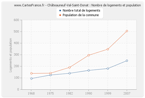 Châteauneuf-Val-Saint-Donat : Nombre de logements et population