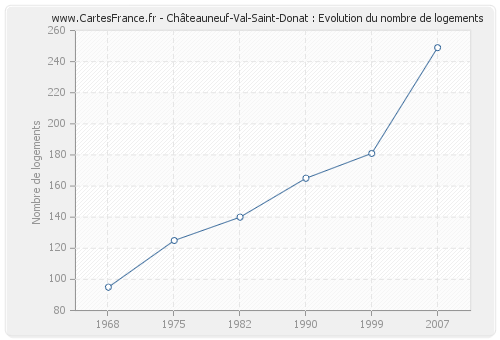 Châteauneuf-Val-Saint-Donat : Evolution du nombre de logements