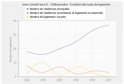 Châteauredon : Evolution des types de logements