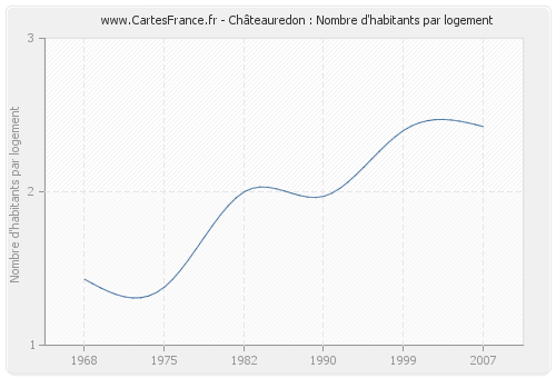 Châteauredon : Nombre d'habitants par logement