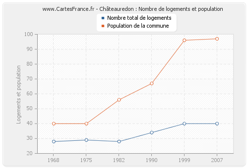 Châteauredon : Nombre de logements et population