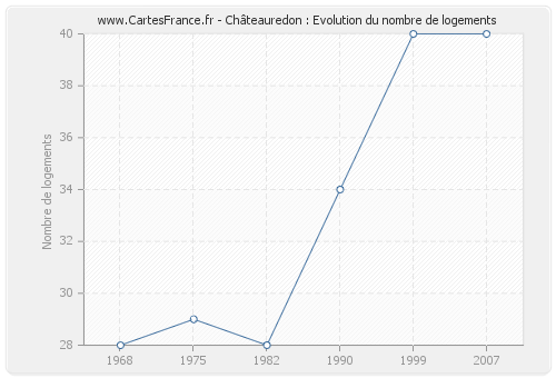 Châteauredon : Evolution du nombre de logements