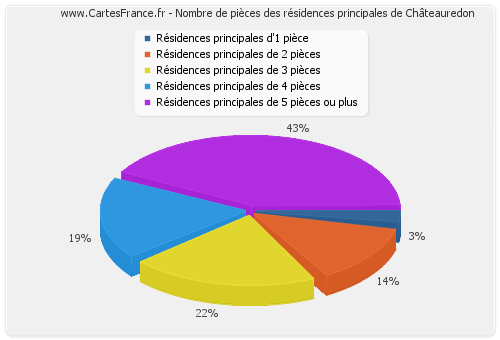 Nombre de pièces des résidences principales de Châteauredon