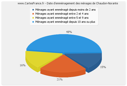 Date d'emménagement des ménages de Chaudon-Norante