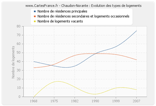 Chaudon-Norante : Evolution des types de logements