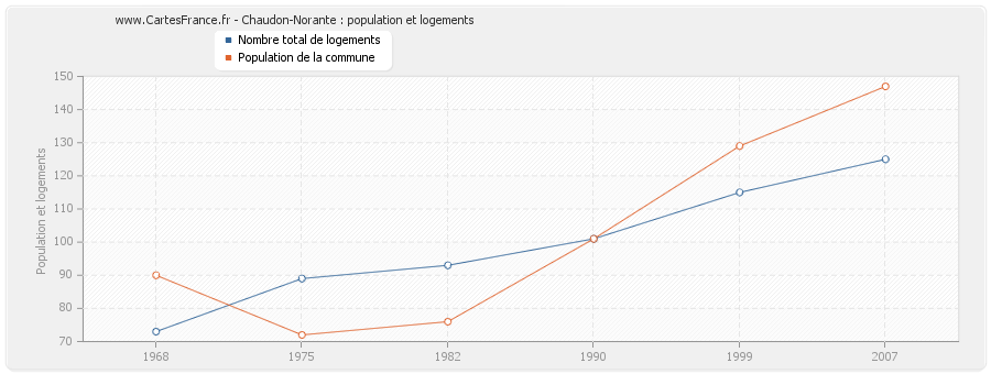 Chaudon-Norante : population et logements