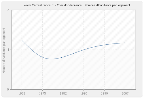 Chaudon-Norante : Nombre d'habitants par logement