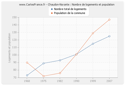 Chaudon-Norante : Nombre de logements et population