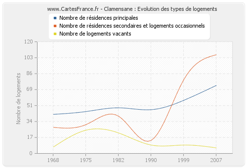 Clamensane : Evolution des types de logements