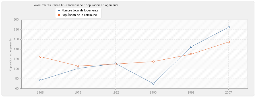 Clamensane : population et logements