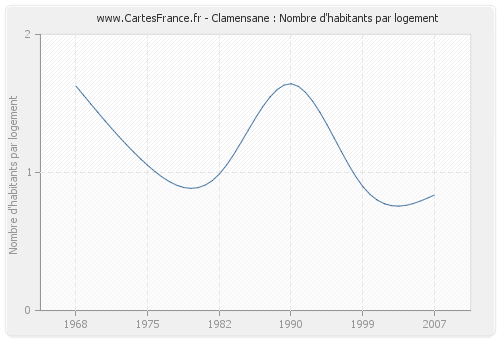 Clamensane : Nombre d'habitants par logement